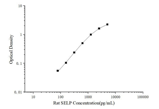 Rat SELP(P-Selectin) ELISA Kit - ABMIUM