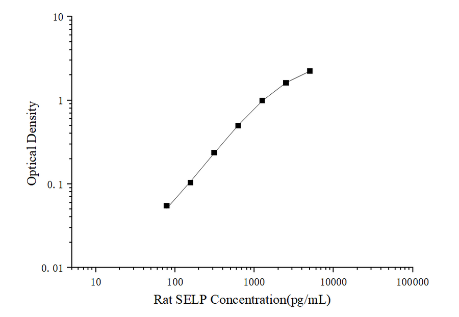 Rat SELP(P-Selectin) ELISA Kit - ABMIUM