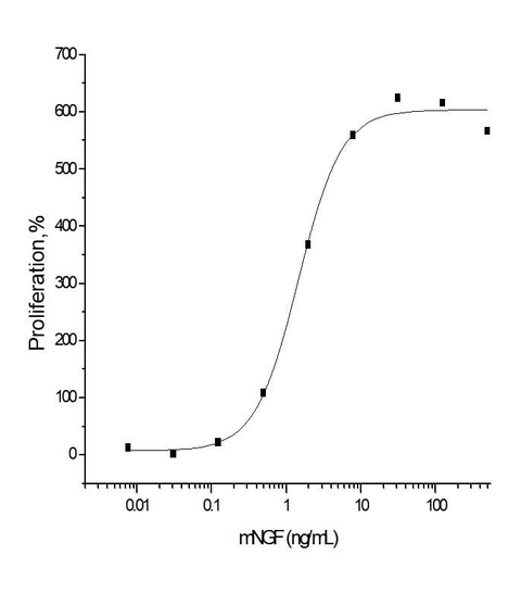 Measured in a cell proliferation assay using TF-1 human erythroleukemic cells. The ED<sub>50</sub> for this effect is 1-6 ng/mL.