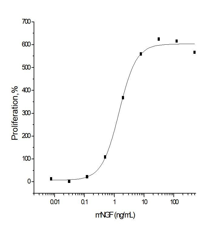 Measured in a cell proliferation assay using TF-1 human erythroleukemic cells. The ED<sub>50</sub> for this effect is 1-6 ng/mL.