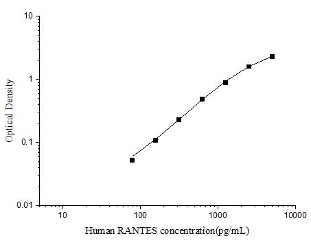 Human RANTES(Regulated On Activation, Normal T-Cell Expressed and Secreted) ELISA Kit - ABMIUM