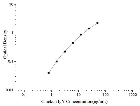 Uncoated Chicken IgY (Immunoglobulin Y) ELISA Kit - ABMIUM