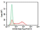 Human peripheral blood lymphocytes cell were stained with 0.2 μg AF/LE Purified Anti-Human CD184 Antibody[12G5] (Right) and 0.2 μg Mouse IgG2a, κ Isotype Control (Left), followed by Elab Fluor<sup>®</sup> 647-conjugated Goat Anti-Mouse IgG Secondary Antibody.