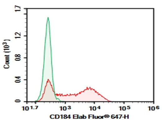 Human peripheral blood lymphocytes cell were stained with 0.2 μg AF/LE Purified Anti-Human CD184 Antibody[12G5] (Right) and 0.2 μg Mouse IgG2a, κ Isotype Control (Left), followed by Elab Fluor<sup>®</sup> 647-conjugated Goat Anti-Mouse IgG Secondary Antibody.