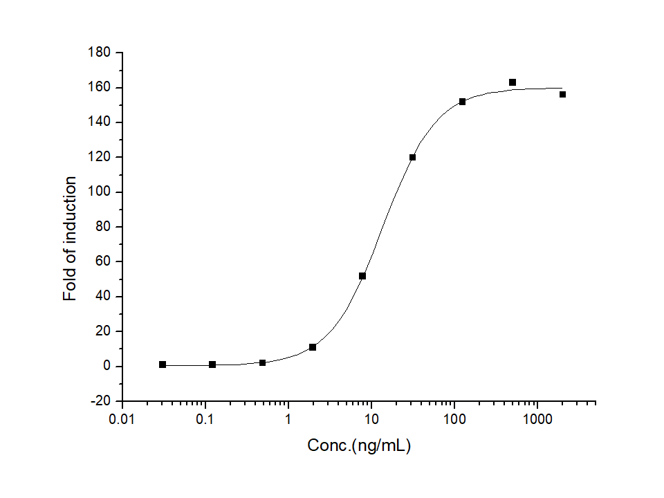 Measured by its ability to induce GH pathway activation in a Luciferase receptor Assay System. The ED<sub>50</sub> for this effect is 3-25 ng/mL.