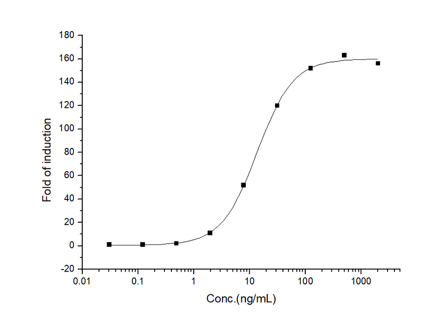 Measured by its ability to induce GH pathway activation in a Luciferase receptor Assay System. The ED<sub>50</sub> for this effect is 3-25 ng/mL.