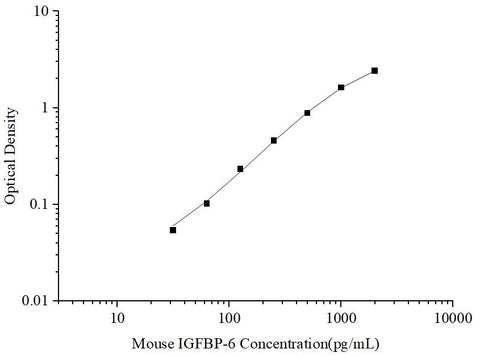 Uncoated Mouse IGFBP-6(Insulin-like Growth Factor Binding Protein 6) ELISA Kit - ABMIUM