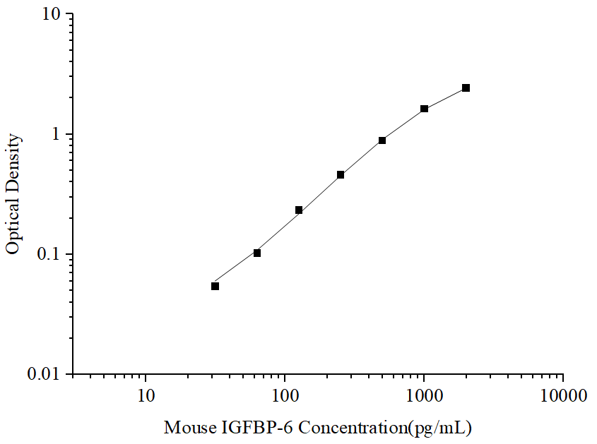 Uncoated Mouse IGFBP-6(Insulin-like Growth Factor Binding Protein 6) ELISA Kit - ABMIUM