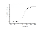 Immobilized Recombinant Human ICOS Ligand / B7-H2 / ICOSLG Protein (Fc Tag)(Cat: PKSH031086) at 2 μg/ml (100 μl/well) can bind Recombinant Human ICOS / AILIM / CD278 Protein (His & Fc Tag)(Cat: PKSH031664),The EC<sub>50</sub> is 8-30 ng/mL.