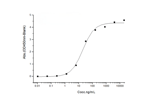 Immobilized Recombinant Human ICOS Ligand / B7-H2 / ICOSLG Protein (Fc Tag)(Cat: PKSH031086) at 2 μg/ml (100 μl/well) can bind Recombinant Human ICOS / AILIM / CD278 Protein (His & Fc Tag)(Cat: PKSH031664),The EC<sub>50</sub> is 8-30 ng/mL.