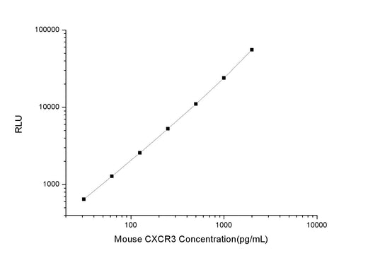 Mouse CXCR3 (CXC-chemokine receptor 3) CLIA Kit - ABMIUM