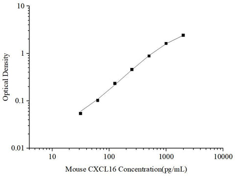Uncoated Mouse CXCL16(Chemokine C-X-C-Motif Ligand 16) ELISA Kit - ABMIUM