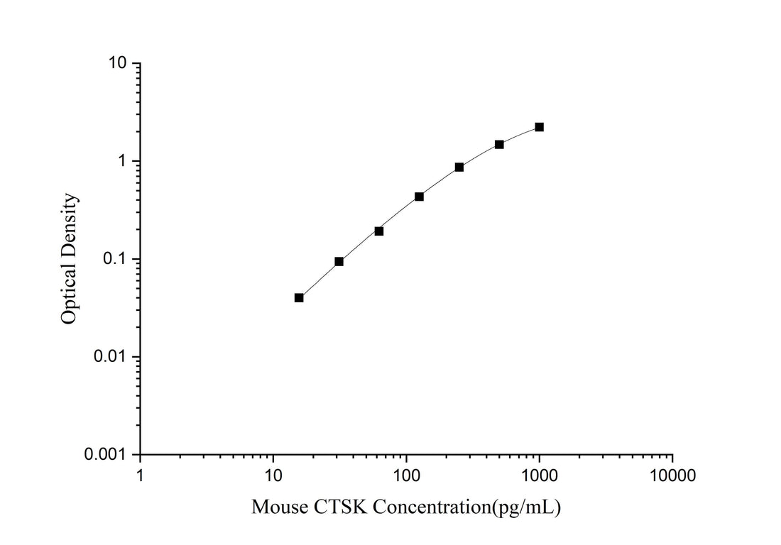Mouse CTSK(Cathepsin K) ELISA Kit - ABMIUM