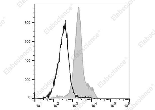 Anti-Mouse CD49d Antibody [R1-2] - ABMIUM