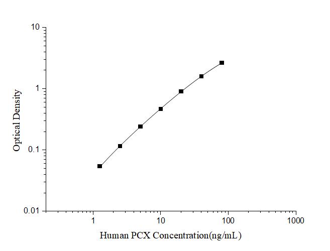 Human PCX(Podocalyxin) ELISA Kit - ABMIUM