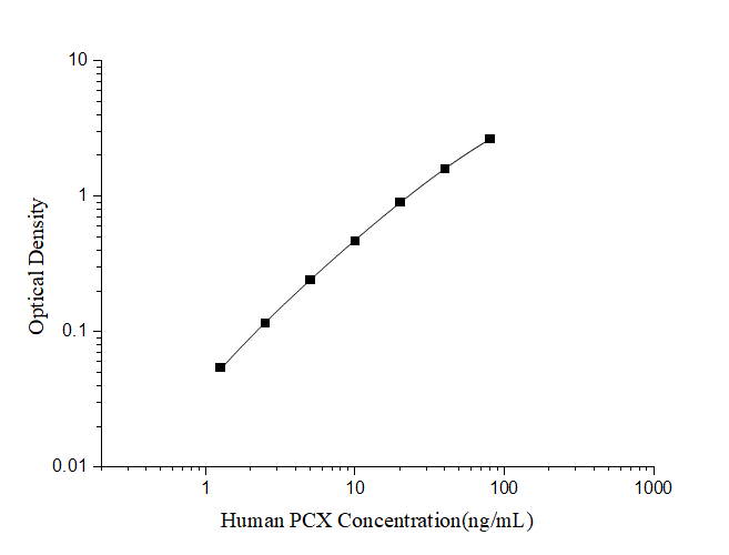 Human PCX(Podocalyxin) ELISA Kit - ABMIUM