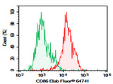 Human peripheral blood monocyte were stained with 0.2 μg Purified Anti-Human CD86 Antibody[BU63] (Right) and 0.2 μg Mouse IgG1, κ Isotype Control (Left), followed by PE-conjugated Goat Anti-Mouse IgG Secondary Antibody.
