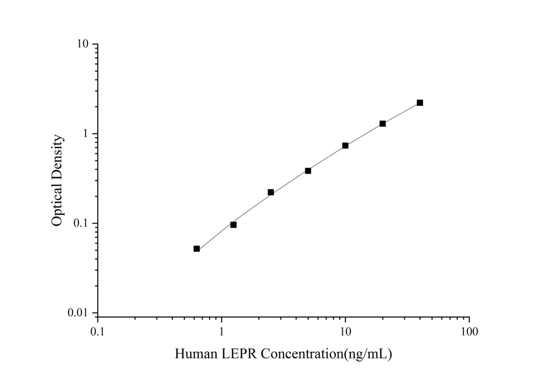 Uncoated Human LEPR(Leptin Receptor) ELISA Kit - ABMIUM