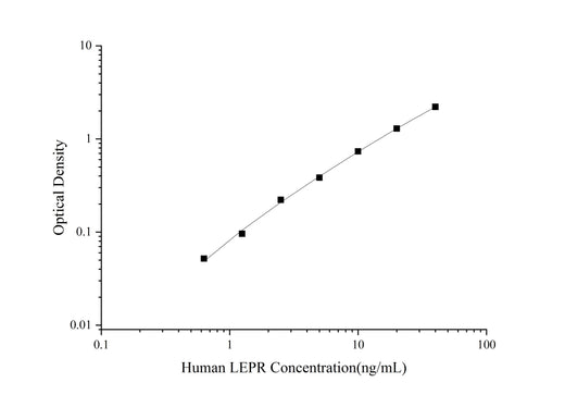 Uncoated Human LEPR(Leptin Receptor) ELISA Kit - ABMIUM