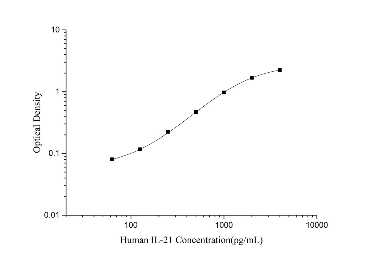 Human IL-21(Interleukin 21) ELISA Kit - ABMIUM