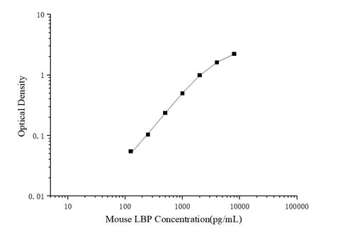 Uncoated Mouse LBP(Lipopolysaccharide Binding Protein) ELISA Kit - ABMIUM