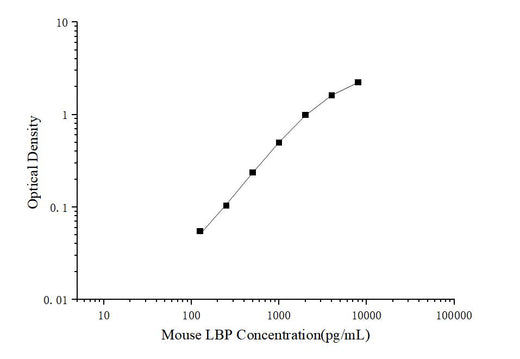 Uncoated Mouse LBP(Lipopolysaccharide Binding Protein) ELISA Kit - ABMIUM