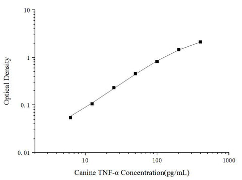 Uncoated Canine TNF-α (Tumor Necrosis Factor Alpha) ELISA Kit - ABMIUM