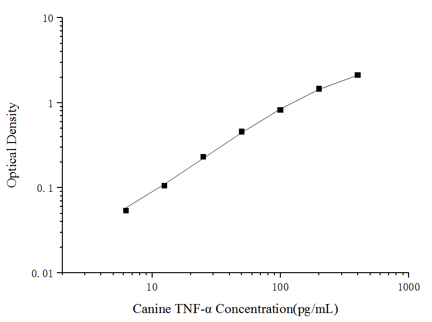 Uncoated Canine TNF-α (Tumor Necrosis Factor Alpha) ELISA Kit - ABMIUM