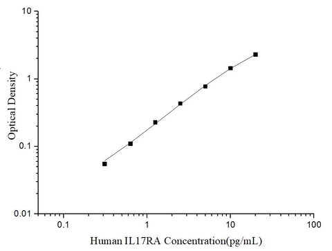 Uncoated Human IL17RA (Interleukin-17 receptor A) ELISA Kit - ABMIUM