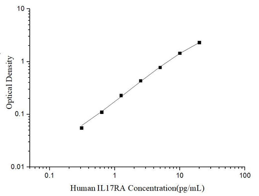 Uncoated Human IL17RA (Interleukin-17 receptor A) ELISA Kit - ABMIUM