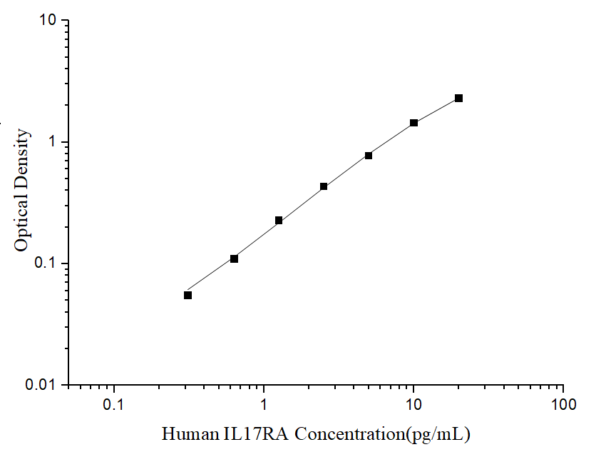 Uncoated Human IL17RA (Interleukin-17 receptor A) ELISA Kit - ABMIUM