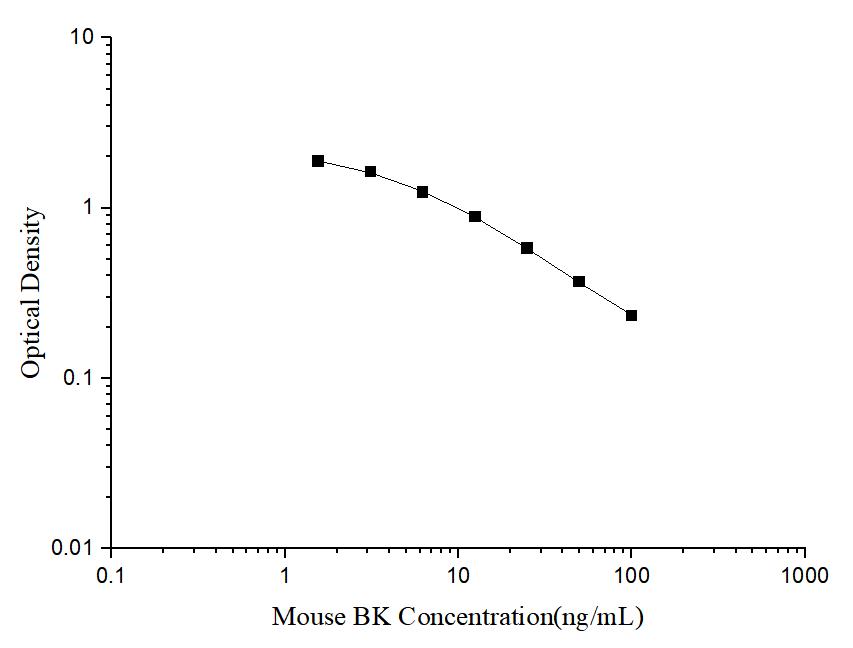 Mouse BK(Bradykinin) ELISA Kit - ABMIUM