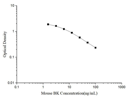 Mouse BK(Bradykinin) ELISA Kit - ABMIUM