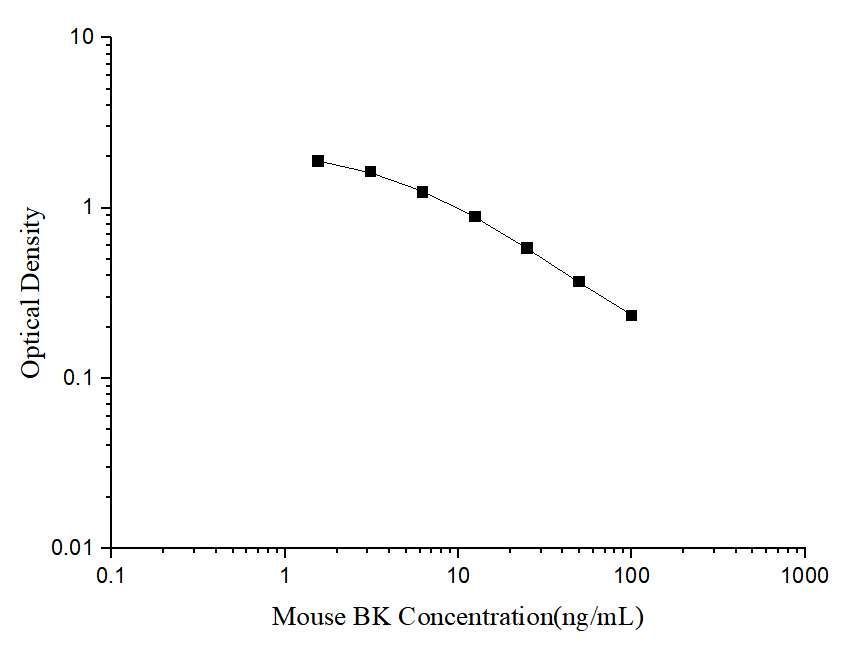 Mouse BK(Bradykinin) ELISA Kit - ABMIUM