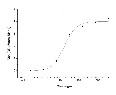 Immobilized ACE2 Protein, Human, Recombinant (mFc Tag)(Cat: PKSH031870) at 2 μg/mL (100 μL/well) can bind SARS-CoV-2 (2019-nCoV) Spike RBD(E484K)-His(Cat: PKSV030366), the EC<sub>50</sub> of SARS-CoV-2 (2019-nCoV) Spike RBD(E484K)-His(Cat: PKSV030366) is 7-42ng/mL.