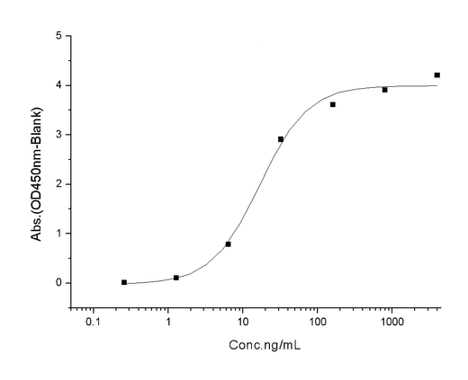 Immobilized ACE2 Protein, Human, Recombinant (mFc Tag)(Cat: PKSH031870) at 2 μg/mL (100 μL/well) can bind SARS-CoV-2 (2019-nCoV) Spike RBD(E484K)-His(Cat: PKSV030366), the EC<sub>50</sub> of SARS-CoV-2 (2019-nCoV) Spike RBD(E484K)-His(Cat: PKSV030366) is 7-42ng/mL.