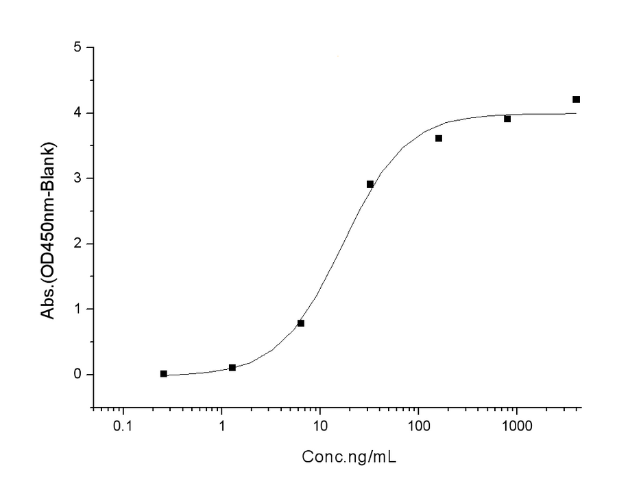 Immobilized ACE2 Protein, Human, Recombinant (mFc Tag)(Cat: PKSH031870) at 2 μg/mL (100 μL/well) can bind SARS-CoV-2 (2019-nCoV) Spike RBD(E484K)-His(Cat: PKSV030366), the EC<sub>50</sub> of SARS-CoV-2 (2019-nCoV) Spike RBD(E484K)-His(Cat: PKSV030366) is 7-42ng/mL.