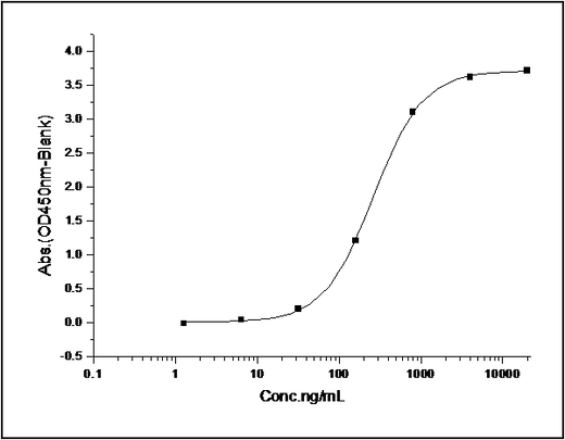 Measured by its binding ability in a functional ELISA. Immobilized recombinant human SMAC-His (Cat: PKSH031669)at 10 μg/ml (100 μl/well) can bind recombinant human XIAP-AVI (Cat: PKSH031510) with a linear range of 0.125-1.0 μg/ml.