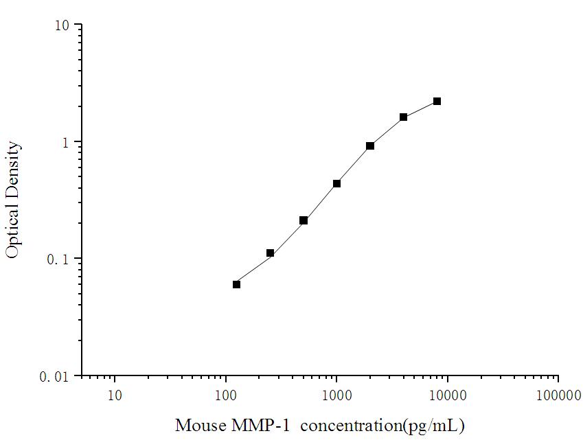Mouse MMP-1(Matrix Metalloproteinase 1) ELISA Kit - ABMIUM