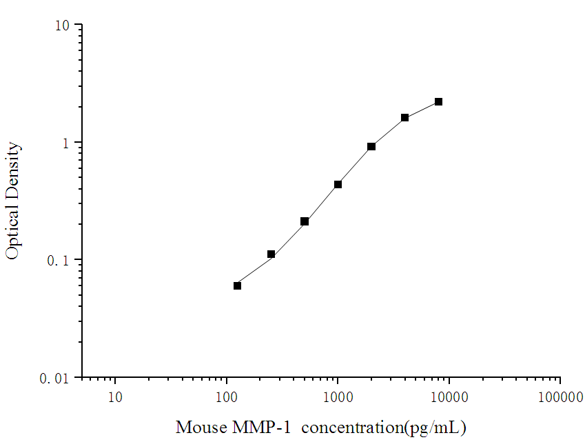 Mouse MMP-1(Matrix Metalloproteinase 1) ELISA Kit - ABMIUM
