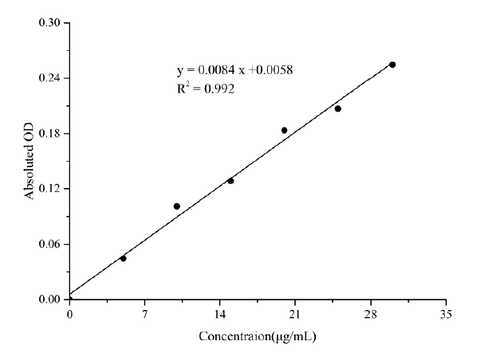 Vitamin E (VE) Colorimetric Assay Kit - ABMIUM