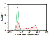 Human peripheral blood lymphocytes were stained with 0.2 μg Purified Anti-Human CD195 Antibody[RoAb13] (Right) and 0.2 μg Mouse IgG2a, κ Isotype Control (Left), followed by Elab Fluor<sup>®</sup> 647-conjugated Goat Anti-Mouse IgG Secondary Antibody.
