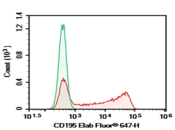 Human peripheral blood lymphocytes were stained with 0.2 μg Purified Anti-Human CD195 Antibody[RoAb13] (Right) and 0.2 μg Mouse IgG2a, κ Isotype Control (Left), followed by Elab Fluor<sup>®</sup> 647-conjugated Goat Anti-Mouse IgG Secondary Antibody.