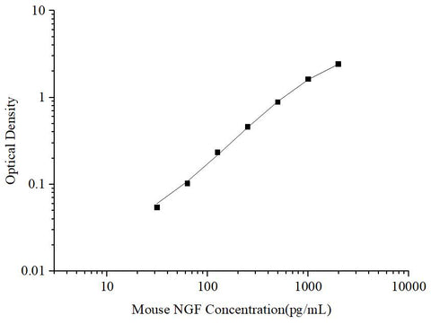 Uncoated Mouse NGF(Nerve growth factor) ELISA Kit - ABMIUM