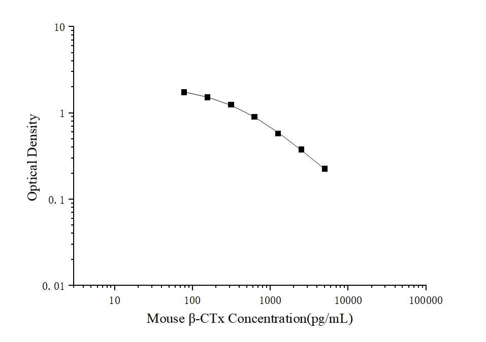 Mouse β-CTx(Beta Crosslaps) ELISA Kit - ABMIUM