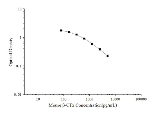 Mouse β-CTx(Beta Crosslaps) ELISA Kit - ABMIUM