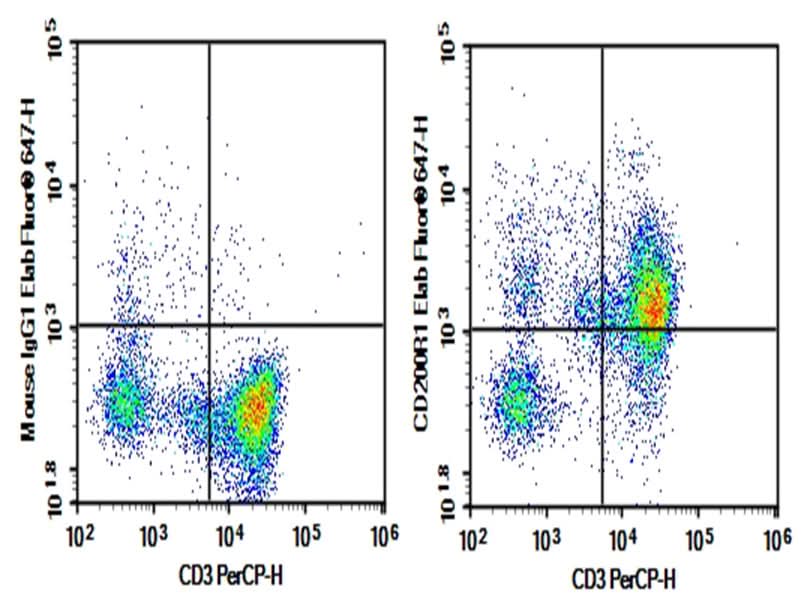 Human peripheral blood lymphocytes were stained with 0.2 μg AF/LE Purified Anti-Human CD200R1 Antibody[OX-108] (Right) and 0.2 μg Mouse IgG1, κ Isotype Control (Left), followed by Elab Fluor<sup>®</sup> 647-conjugated Goat Anti-Mouse IgG Secondary Antibody, then anti-Human CD3 PerCP-conjugated Monoclonal Antibody.