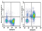 Human peripheral blood lymphocytes were stained with 0.2 μg AF/LE Purified Anti-Human CD200R1 Antibody[OX-108] (Right) and 0.2 μg Mouse IgG1, κ Isotype Control (Left), followed by Elab Fluor<sup>®</sup> 647-conjugated Goat Anti-Mouse IgG Secondary Antibody, then anti-Human CD3 PerCP-conjugated Monoclonal Antibody.