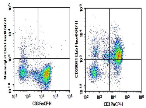 Human peripheral blood lymphocytes were stained with 0.2 μg AF/LE Purified Anti-Human CD200R1 Antibody[OX-108] (Right) and 0.2 μg Mouse IgG1, κ Isotype Control (Left), followed by Elab Fluor<sup>®</sup> 647-conjugated Goat Anti-Mouse IgG Secondary Antibody, then anti-Human CD3 PerCP-conjugated Monoclonal Antibody.