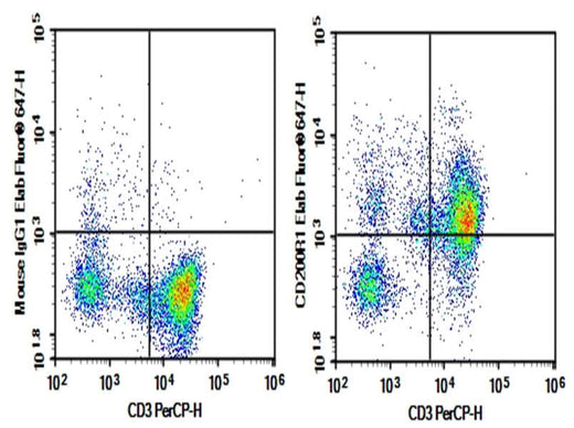 Human peripheral blood lymphocytes were stained with 0.2 μg AF/LE Purified Anti-Human CD200R1 Antibody[OX-108] (Right) and 0.2 μg Mouse IgG1, κ Isotype Control (Left), followed by Elab Fluor<sup>®</sup> 647-conjugated Goat Anti-Mouse IgG Secondary Antibody, then anti-Human CD3 PerCP-conjugated Monoclonal Antibody.
